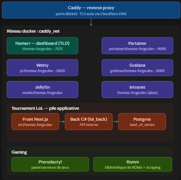Infrastructure Lab architecture